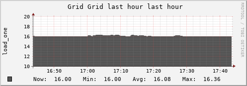 unspecified Grid (1 sources) LOAD